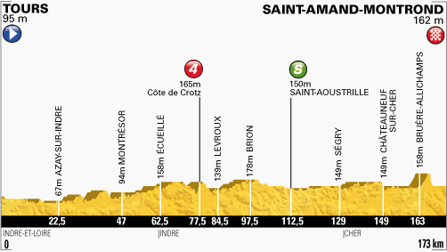 Etappe 13:Tours naar Saint-Amand-Montrond