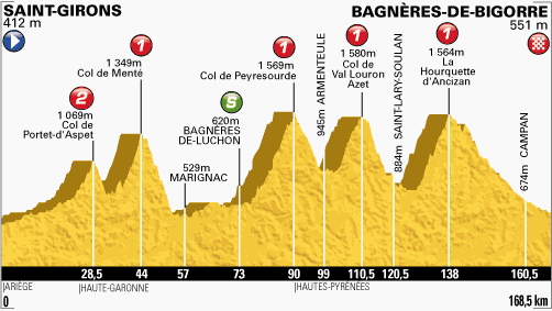 Etappe 9:Saint-Girons naar Bagnres-de-Bigorre