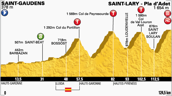 Etappe 17:Saint-Gaudens naar Saint-Lary-Soulan Pla dAdet