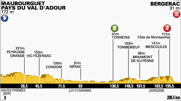 Etappe 19:Maubourguet naar Bergerac