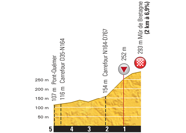 etappe-8-11-juli-2015-rennes-mur-de-bretagne-laatste-km.jpg