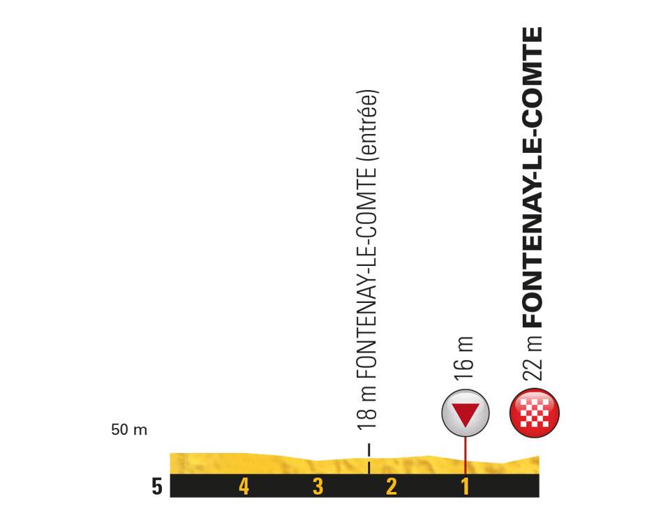 etappe-1-07-juli-2018-van-noirmoutier-en-lile-naar-fontenay-le-comte-laatste-km.jpg