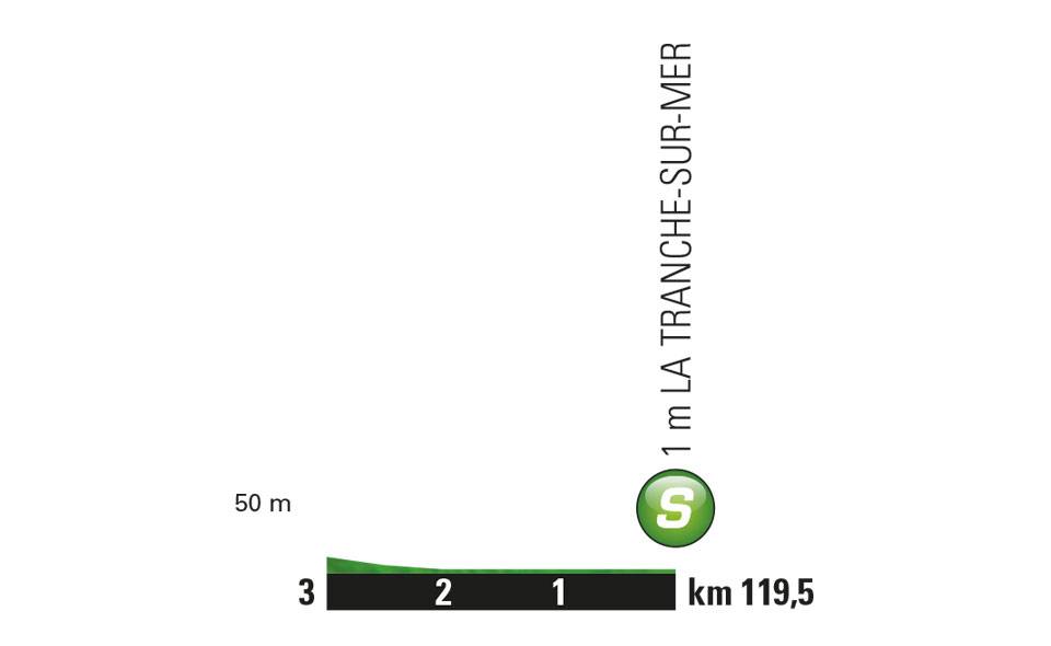 etappe-1-07-juli-2018-van-noirmoutier-en-lile-naar-fontenay-le-comte-sprint.jpg