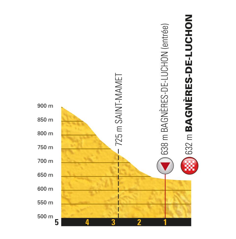 etappe-16-24-juli-2018-van-carcassonne-naar-bagneres-de-luchon-laatste-km.jpg