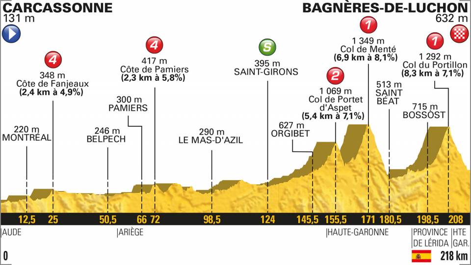 Etappe 16:Carcassonne naar Bagnères-de-Luchon