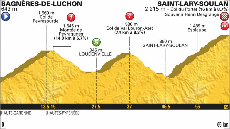 Etappe 17:Bagnères-de-Luchon naar Saint-Lary-Soulan