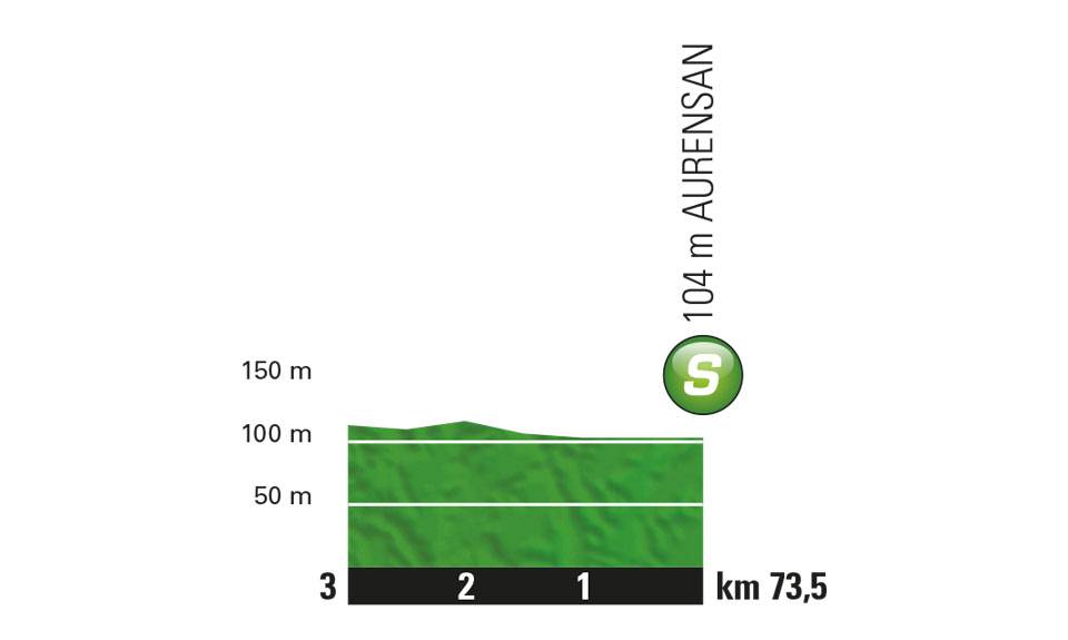 etappe-18-26-juli-2018-van-trie-sur-baise-naar-pau-sprint.jpg