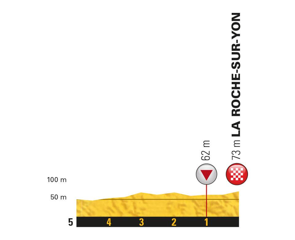 etappe-2-08-juli-2018-van-mouilleron-saint-germain-naar-la-roche-sur-yon-laatste-km.jpg