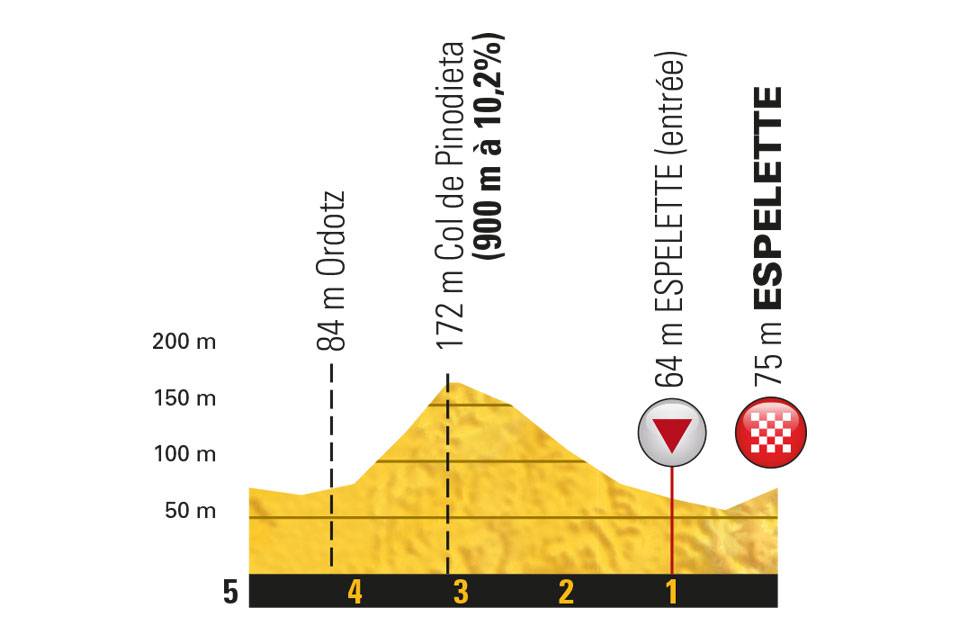 etappe-20-28-juli-2018-van-saint-pee-sur-nivelle-naar-espelette-laatste-km.jpg