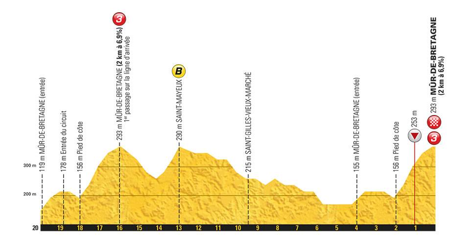 etappe-6-12-juli-2018-van-brest-naar-mur-de-bretagne-laatste-km.jpg