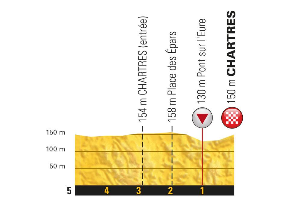 etappe-7-13-juli-2018-van-fougeres-naar-chartres-laatste-km.jpg