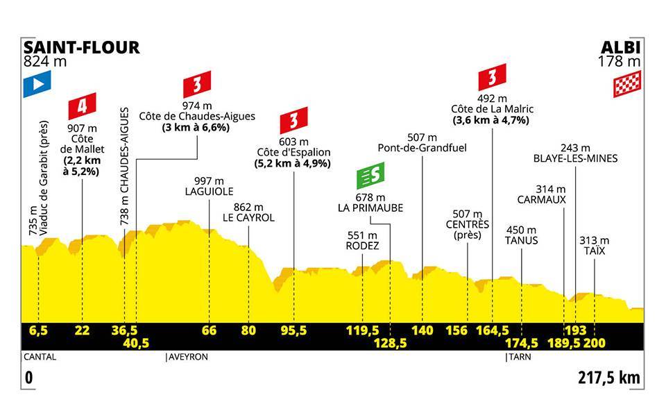 Etappe 10:Saint-Flour naar Albi