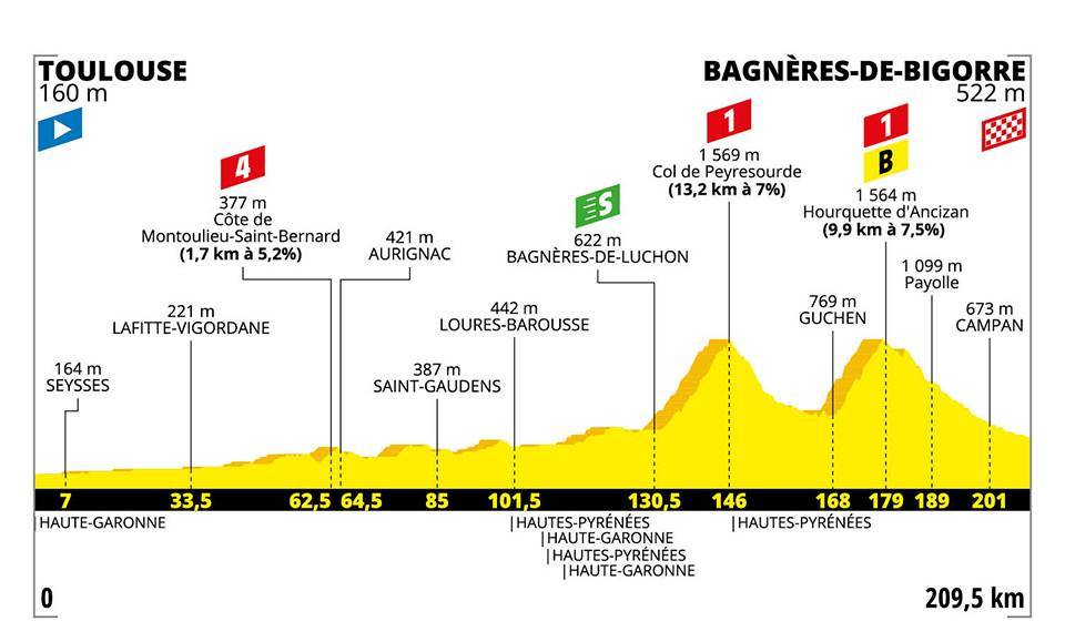 Etappe 12:Toulouse naar Bagneres-de-Bigorre