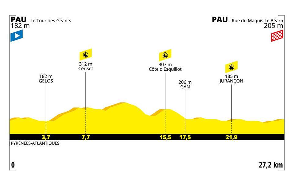 Etappe 13:Pau naar Pau