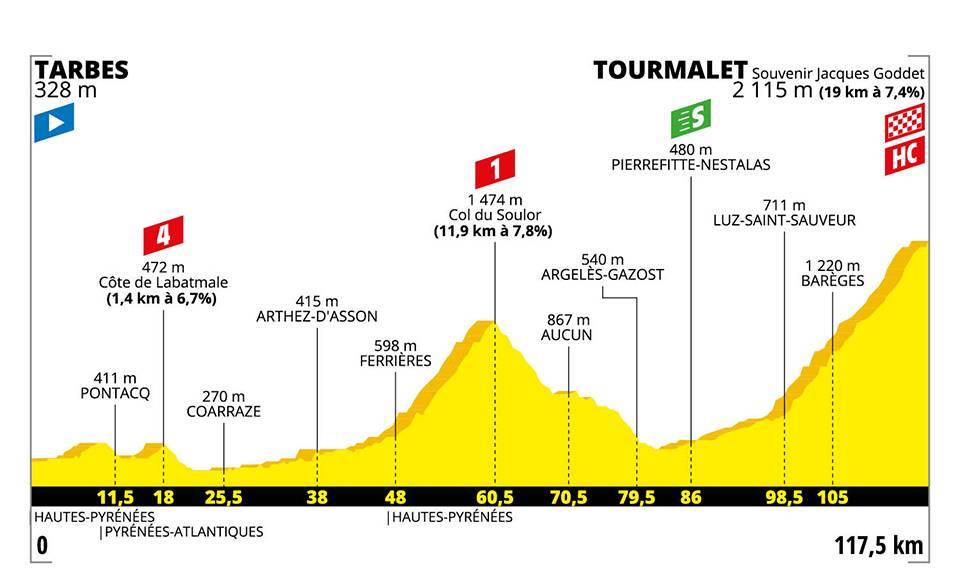 Etappe 14:Tarbes naar Col du Tourmalet