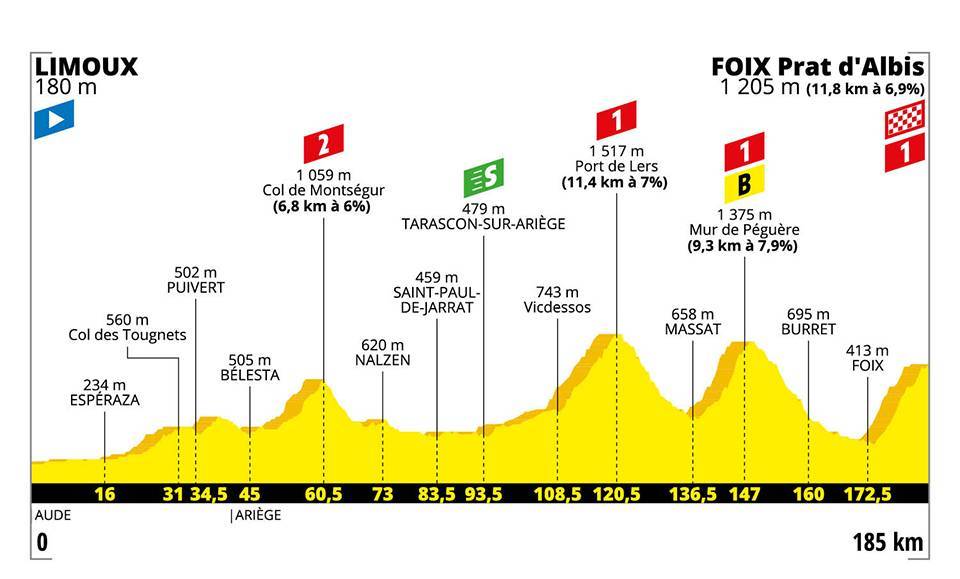 Etappe 15:Limoux naar Foix