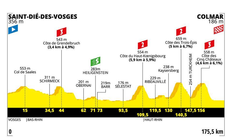 Etappe 5:Saint-Die-des-Vosges naar Colmar