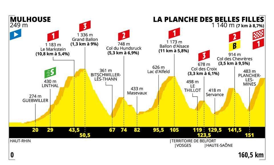 Etappe 6:Mulhouse naar Planche des Belles Filles