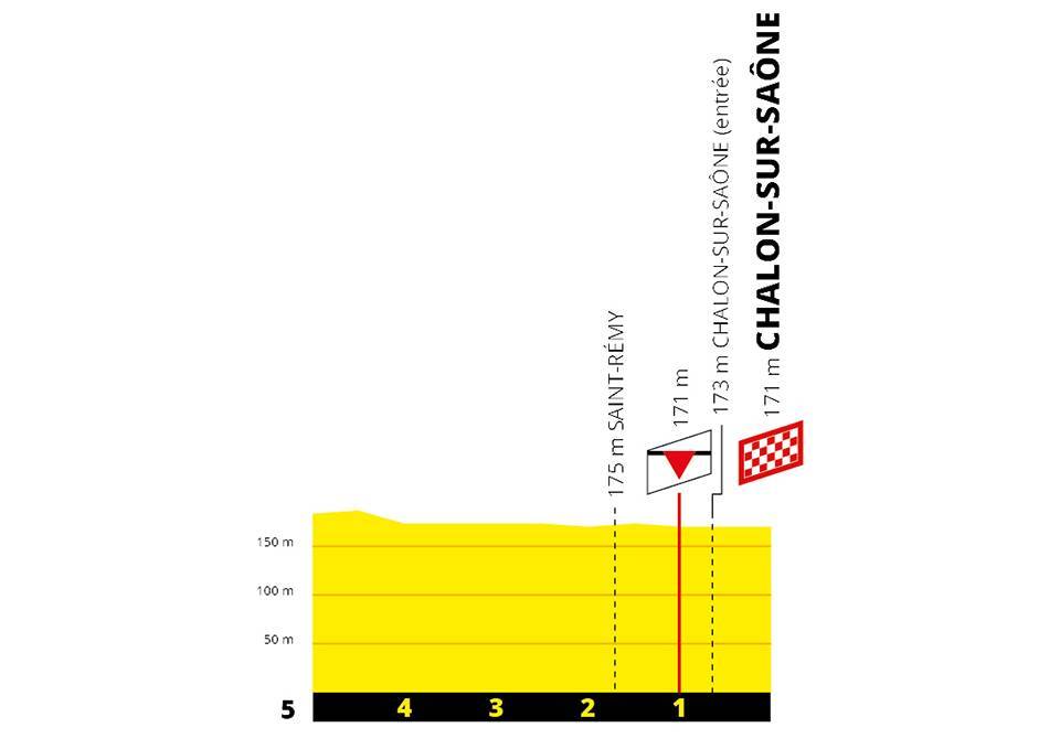 etappe-7-belfort-chalon-sur-saone-laatste-km.jpg