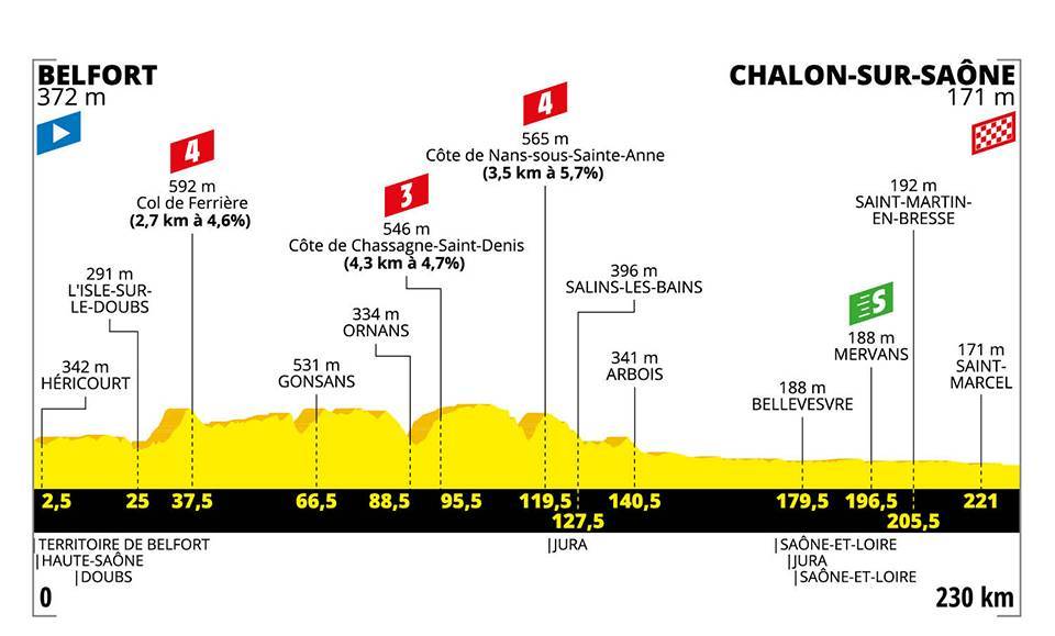 Etappe 7:Belfort naar Chalon-sur-Saone