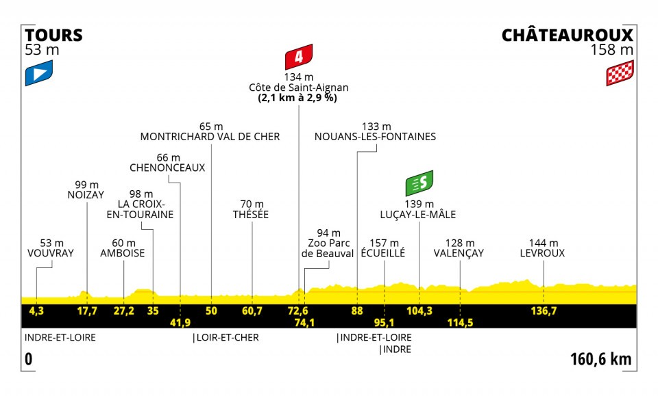Etappe 6:Tours naar Châteauroux