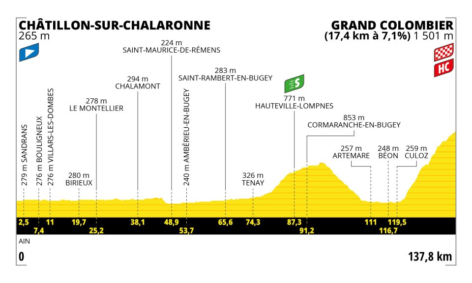 Etappe 13:Châtillon-sur-Chalaronne naar Grand Colombier
