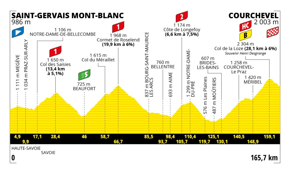 Etappe 17:Saint-Gervais Mont-Blanc naar Courchevel