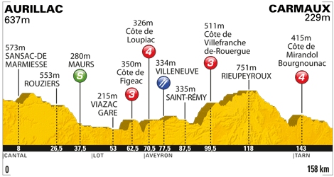 Etappe 10:Aurillac naar Carmaux