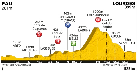 Etappe 13:Pau naar Lourdes