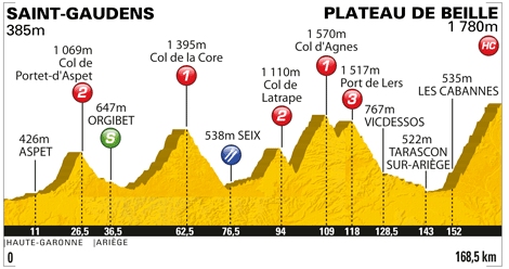 Etappe 14:Saint Gaudens naar Plateau de Beille