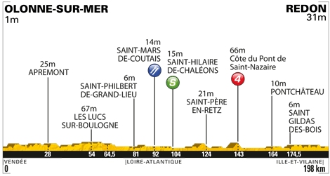 Etappe 3:Olonne sur Mer naar Redon