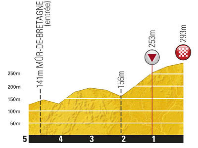 etappe-4-05-juli-2011-lorient-mur-de-bretagne-2011-07-05.jpg