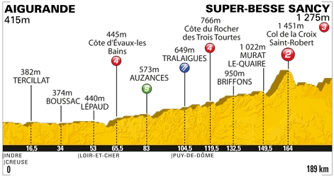 Etappe 8:Aigurande naar Super Besse Sancy