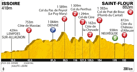 Etappe 9:Issoire naar Saint Flour