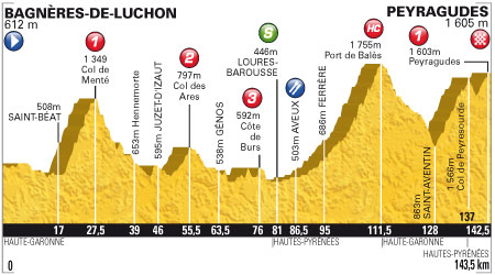Etappe 17:Bagnères-de-Luchon naar Peyragudes