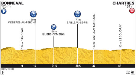 Etappe 19:Bonneval naar Chartres