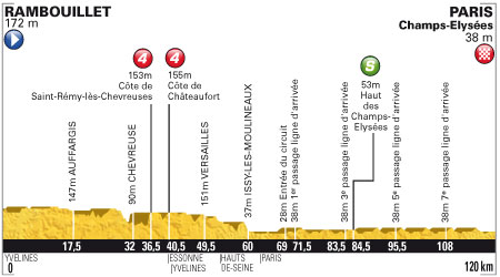 Etappe 20:Rambouillet naar Paris Champs-Élysées