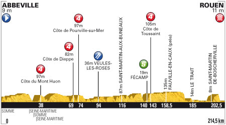 Etappe 4:Abbeville naar Rouen