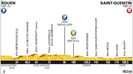 Etappe 5:Rouen naar Saint-Quentin