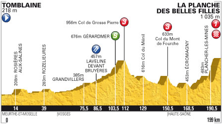 Etappe 7:Tomblaine naar La Planche des Belles Filles