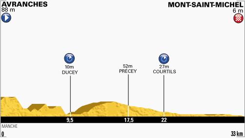 Etappe 11:Avranches naar Mont-Saint-Michel