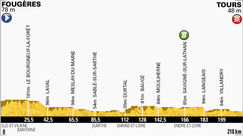 Etappe 12:Fougères naar Tours