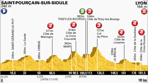 Etappe 14:Saint-Pourçain-sur-Sioule naar Lyon