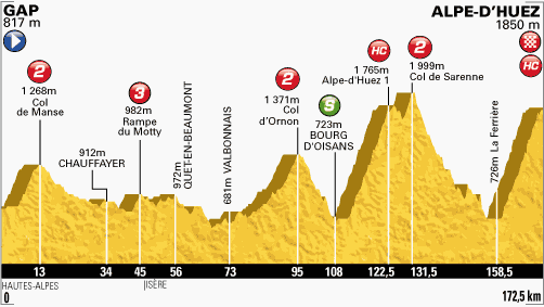Etappe 18:Gap naar Alpe-d-Huez