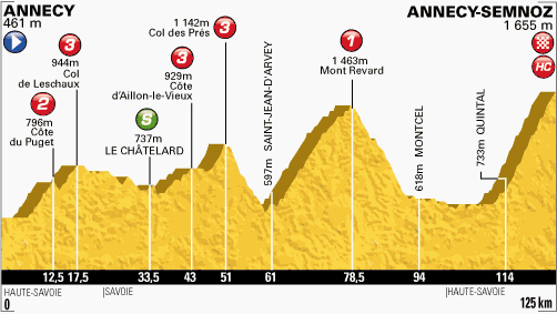 Etappe 20:Annecy naar Annecy - Semnoz