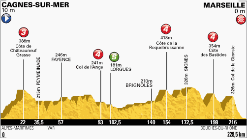 Etappe 5:Cagnes-sur-Mer naar Marseille