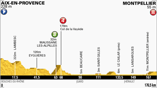 Etappe 6:Aix-en-Provence naar Montpellier