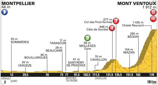Etappe 12:Montpellier naar Mont Ventoux