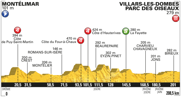 Etappe 14:Montlimar naar Villars-les-Dombes Parcdes Oiseaux