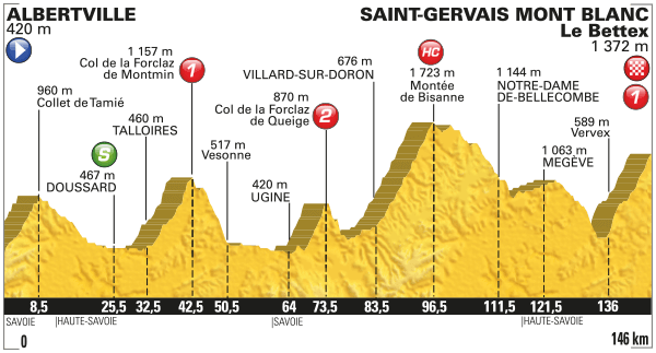 Etappe 19:Albertville naar Saint-Gervais Mont Blanc